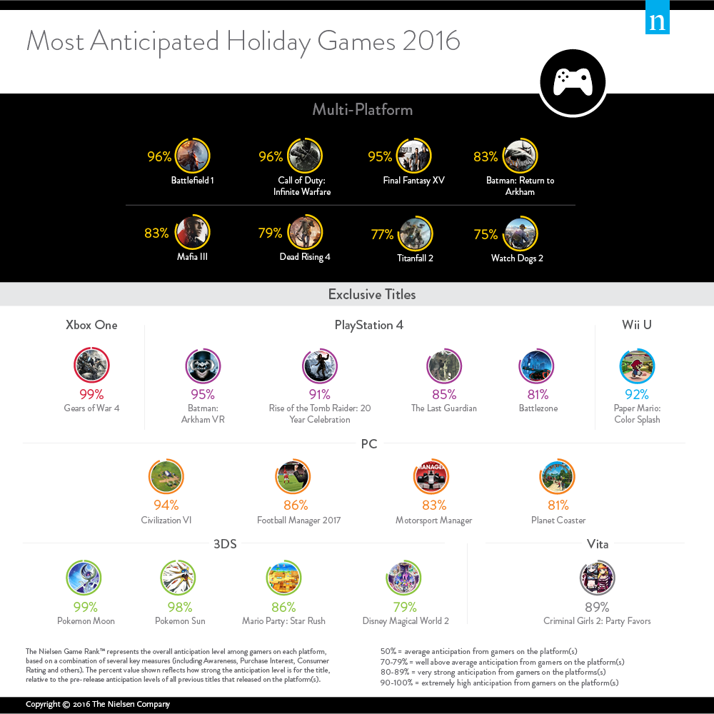 Nielsen Most Anticipated Games 2016