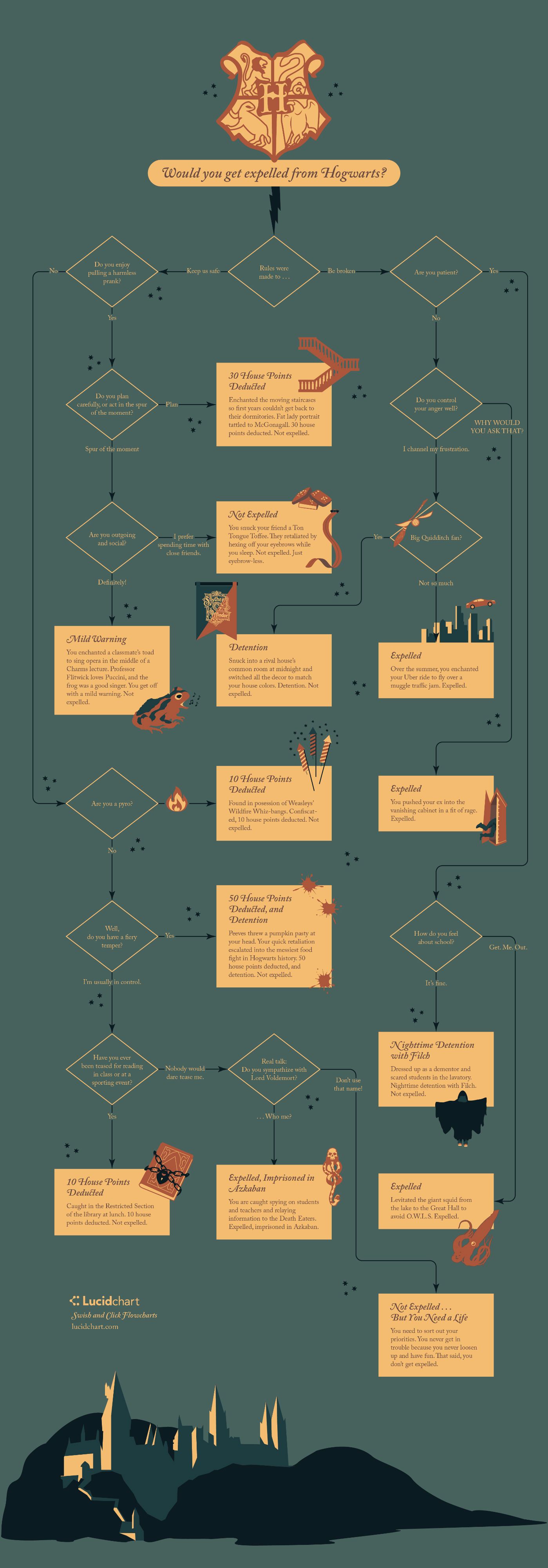 Fantastic Beasts Would You Get Expelled From Hogwarts?