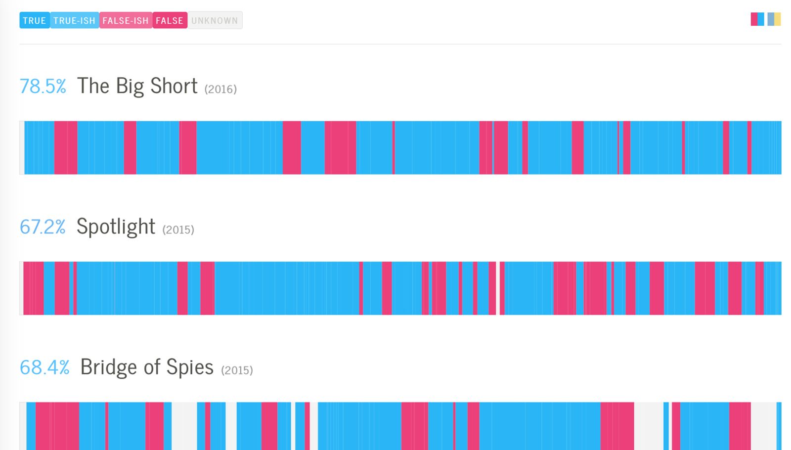 Infographic: How True Are These ‘True Story’ Movies?