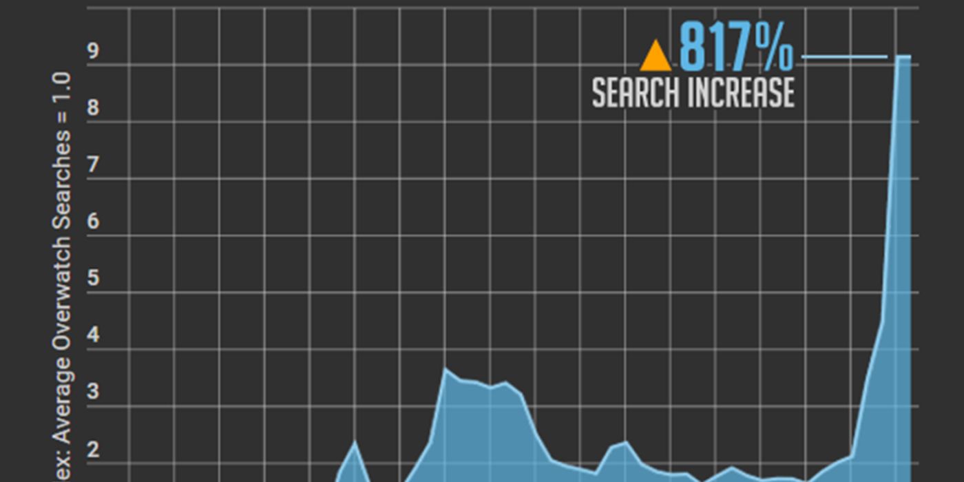 The spike in Overwatch searches on Pornhub when the beta was released