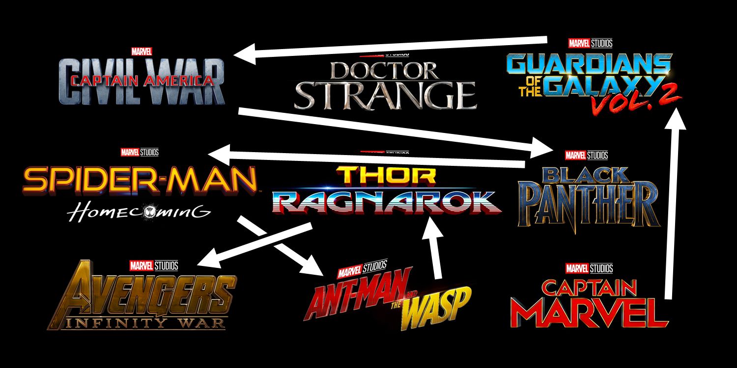 Marvel Phase 3 Timeline