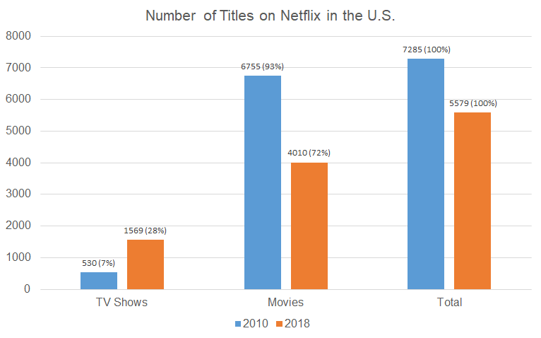 Netflix’s Movie Library Is Way Smaller But Its TV Growth is Massive