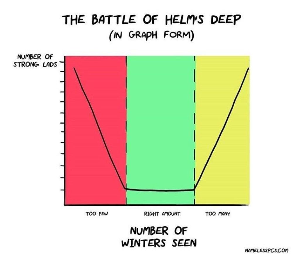 The Battle of Helms Deep Graph Meme