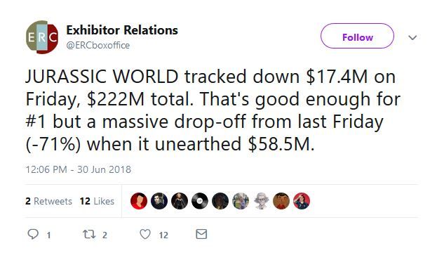 Jurassic World 2 Box Office Drop Tweet Screenshot