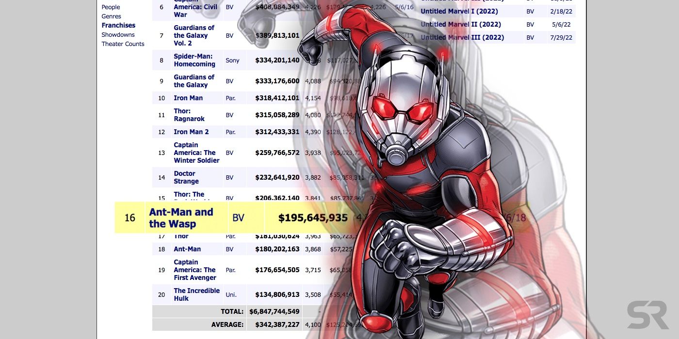 Ant-Man 3 Broke A Box Office Record For Paul Rudd's Franchise