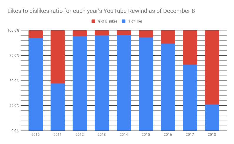 Youtube Rewind 2018 Is The Most Disliked One Ever Youtube Rewind 2018 Is The Most Disliked One Ever