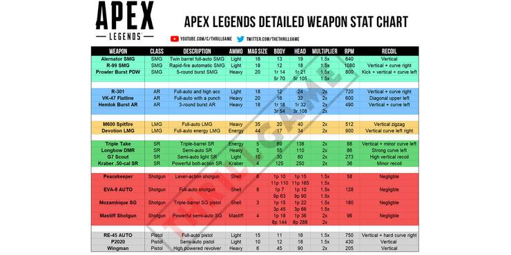 Apex Legends Weapons Dps Chart Which Guns Are The Best