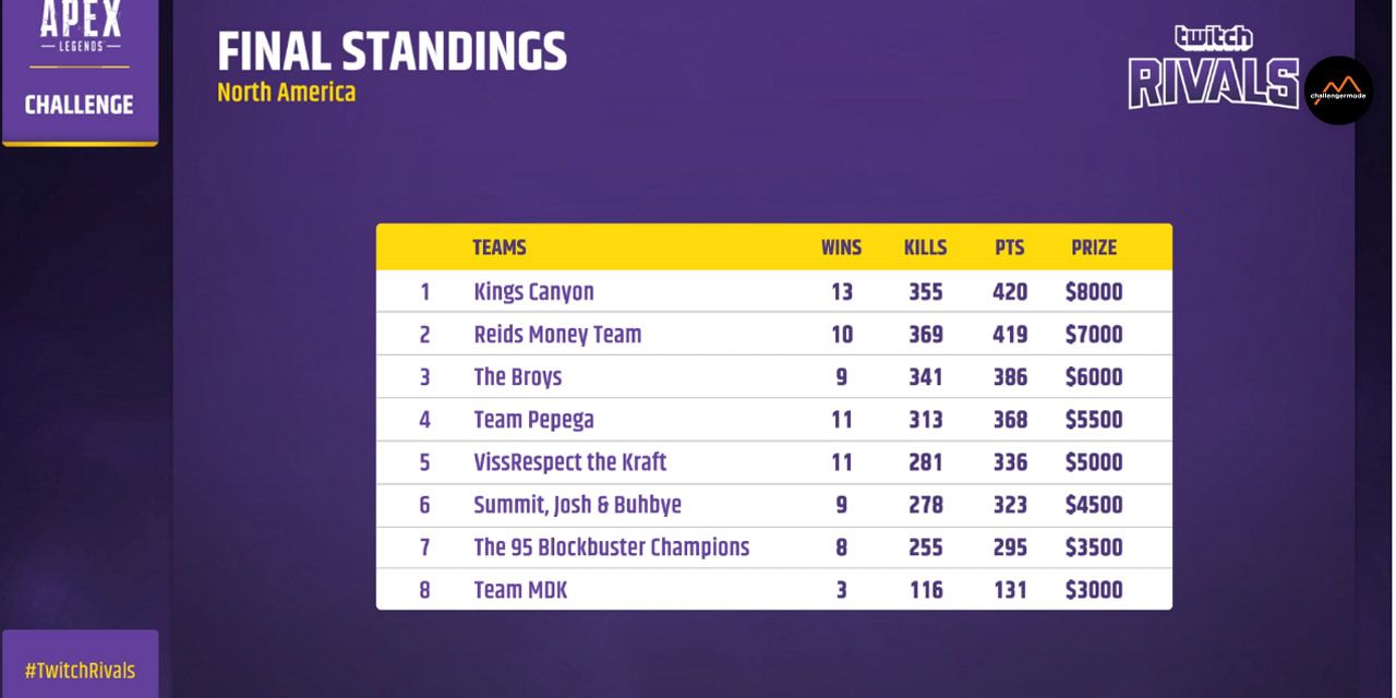 Twitch Rivals Apex Legends North America Scores