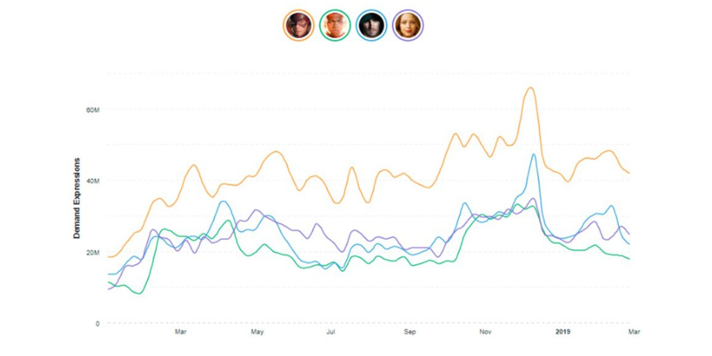 EXCLUSIVE: Arrow Was Second Most Popular Arrowverse Show Before Cancellation