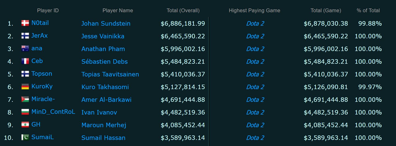 Highest Earning Esports Players