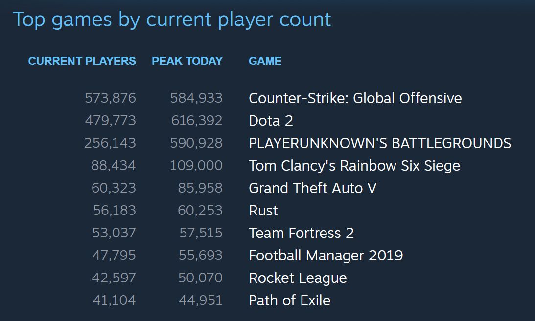 Steam Top Concurrent Players Sept 17
