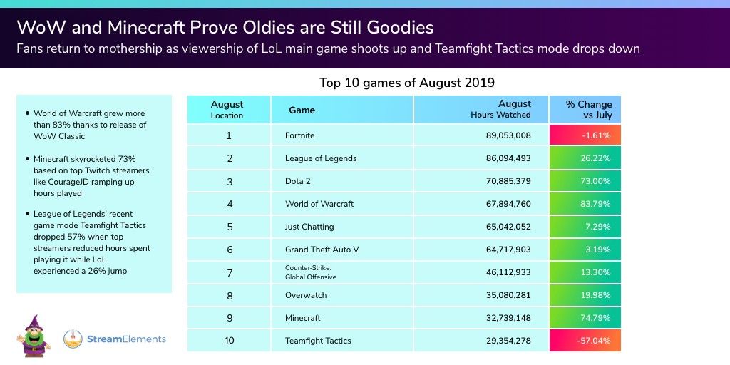 Twitch Top Games August 2019