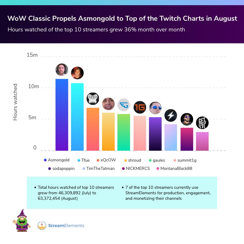 Twitch Top Streamers August 2019