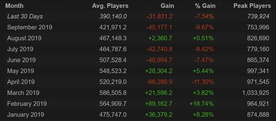 Dota 2 Average Player Count Numbers 2019