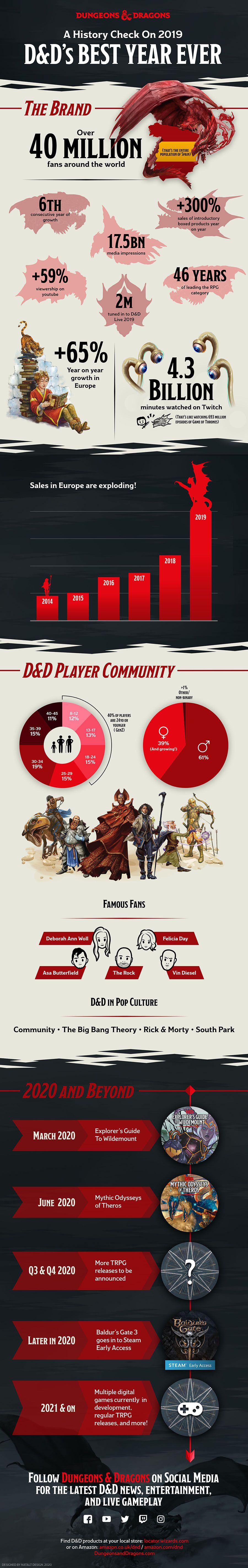 Dungeons And Dragons Offical Infographic