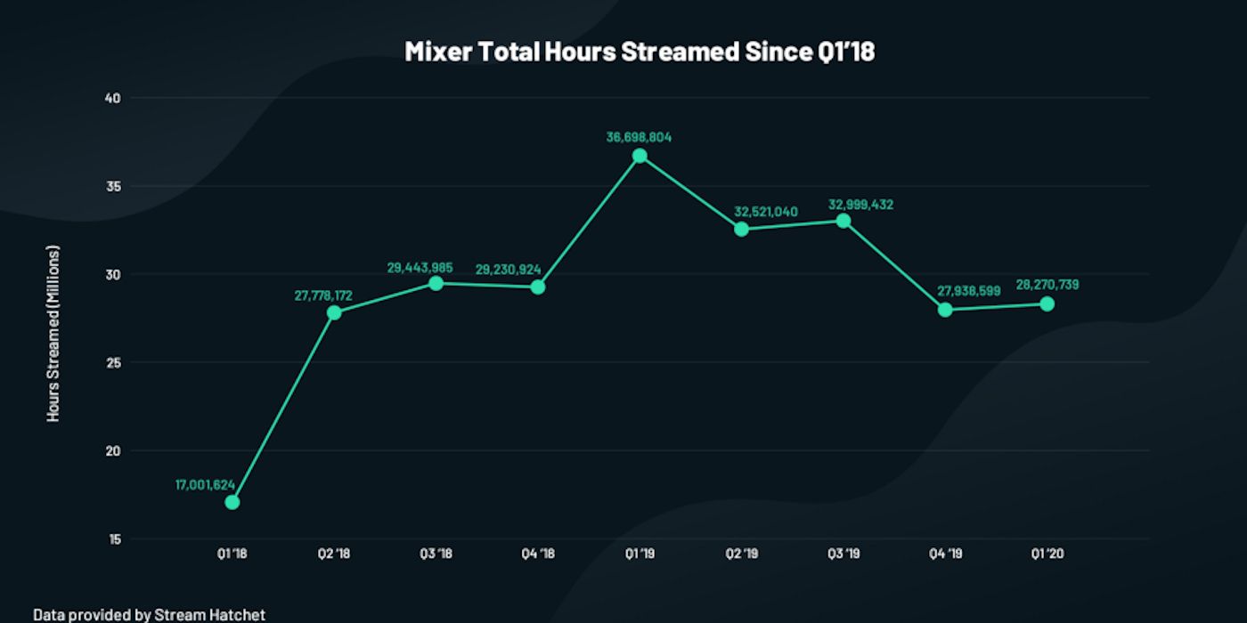 Mixer Hours Streamed 2018