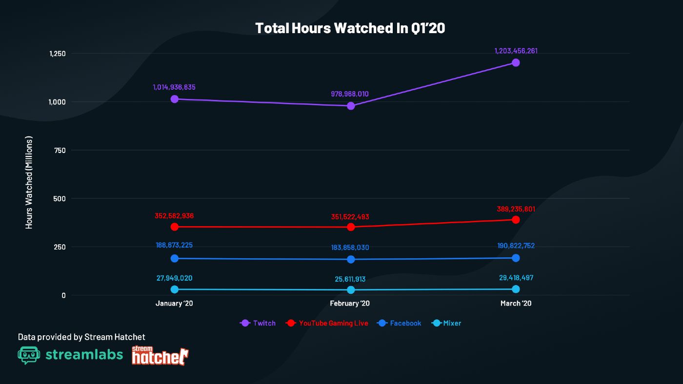 Total Hours Watched Streaming Q1 2020