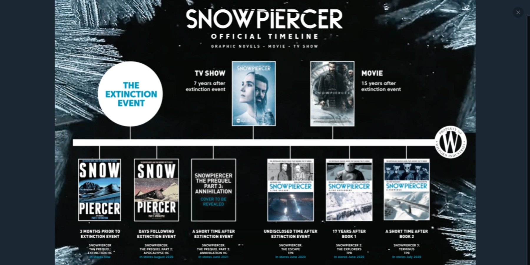 Snowpiercer Timeline Explained: When The Movie & TV Show Take Place