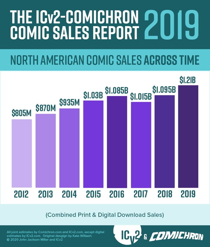 Increase in comic book sales over time.