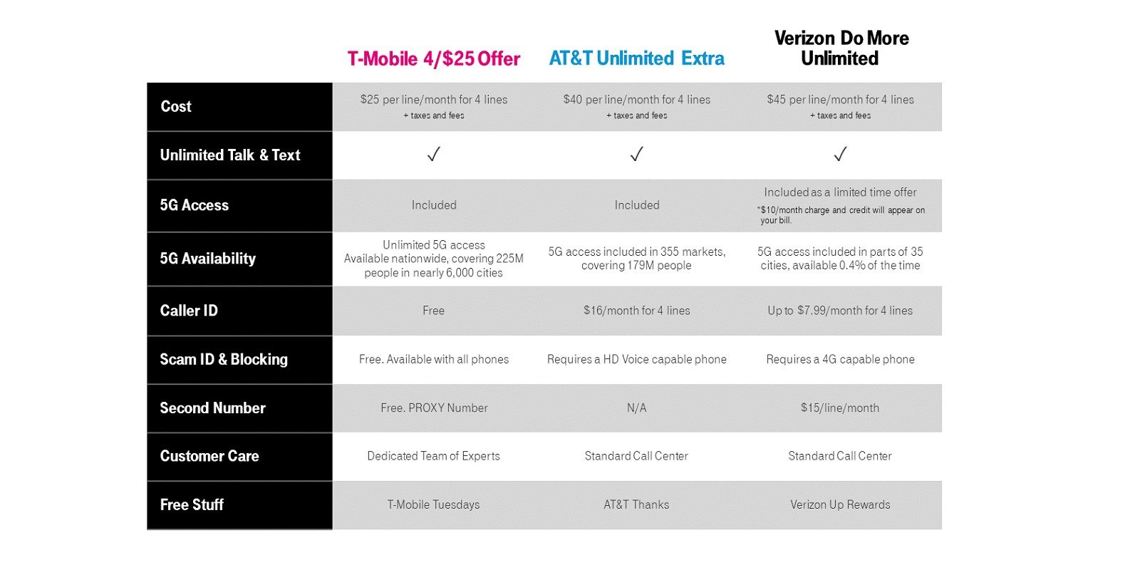 t mobile 4 line for 100