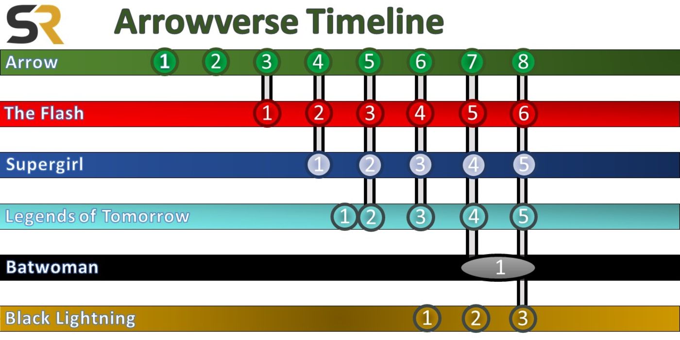 Arrowverse Timeline