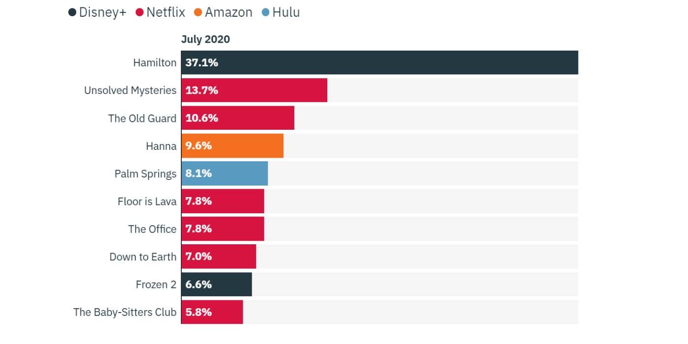 Hamilton Was Watched By More People In July Than Anything On Netflix