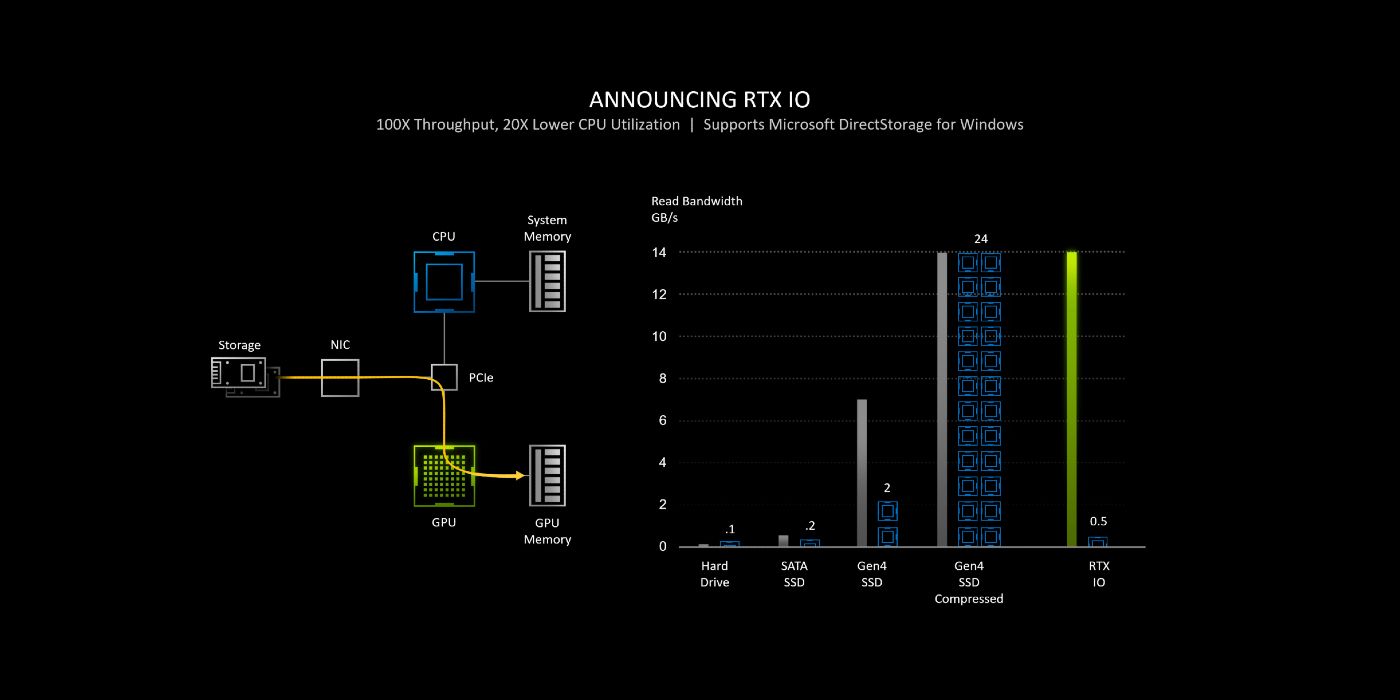 How Nvidia’s RTX IO Will Improve Frame Rates & Game Loading On PC