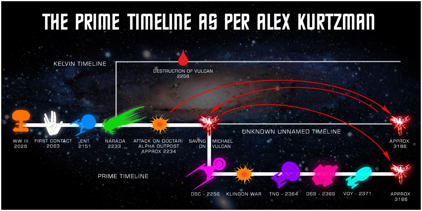 Star Trek Prime Timeline