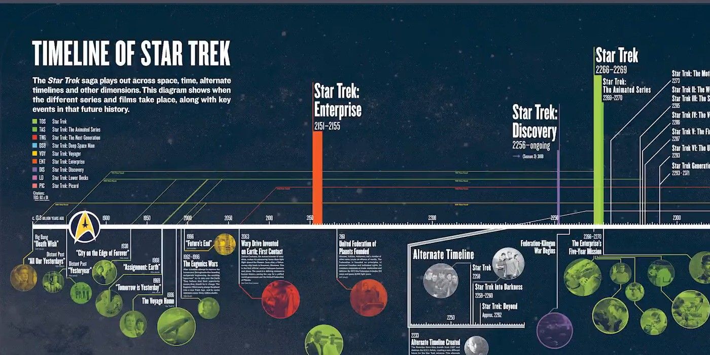 star trek timeline movies and series