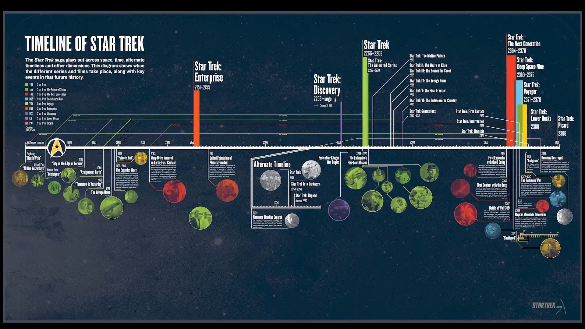 Star Trek franchise timeline