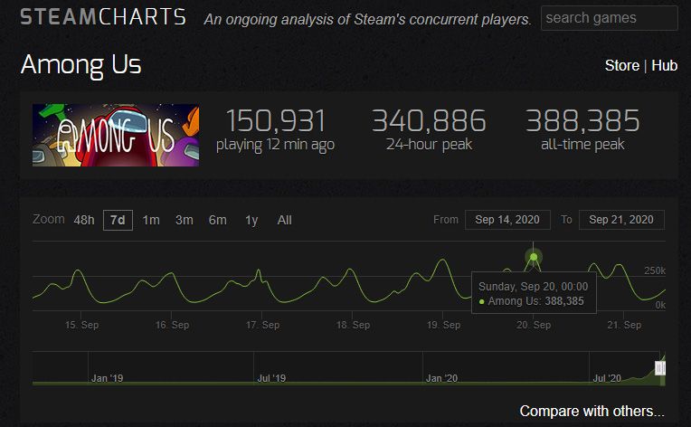 SteamCharts Among Us vs PUBG Concurrent Players