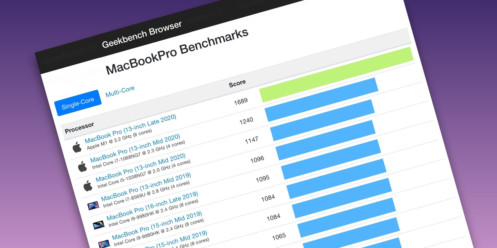 Geekbench Chart MacBook Pro benchmark tests