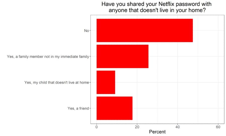Netflix password sharing survey by Kill The Cable Bill
