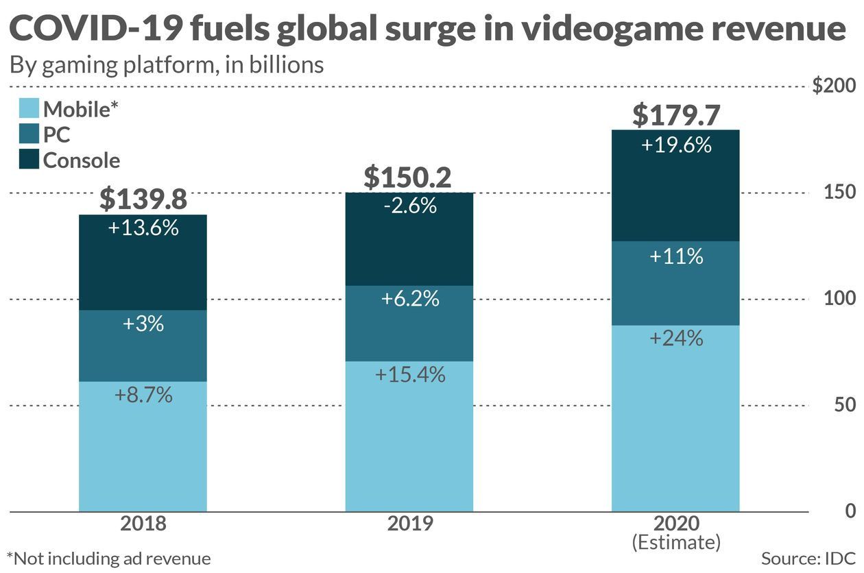 Video Game Revenue Chart 2020