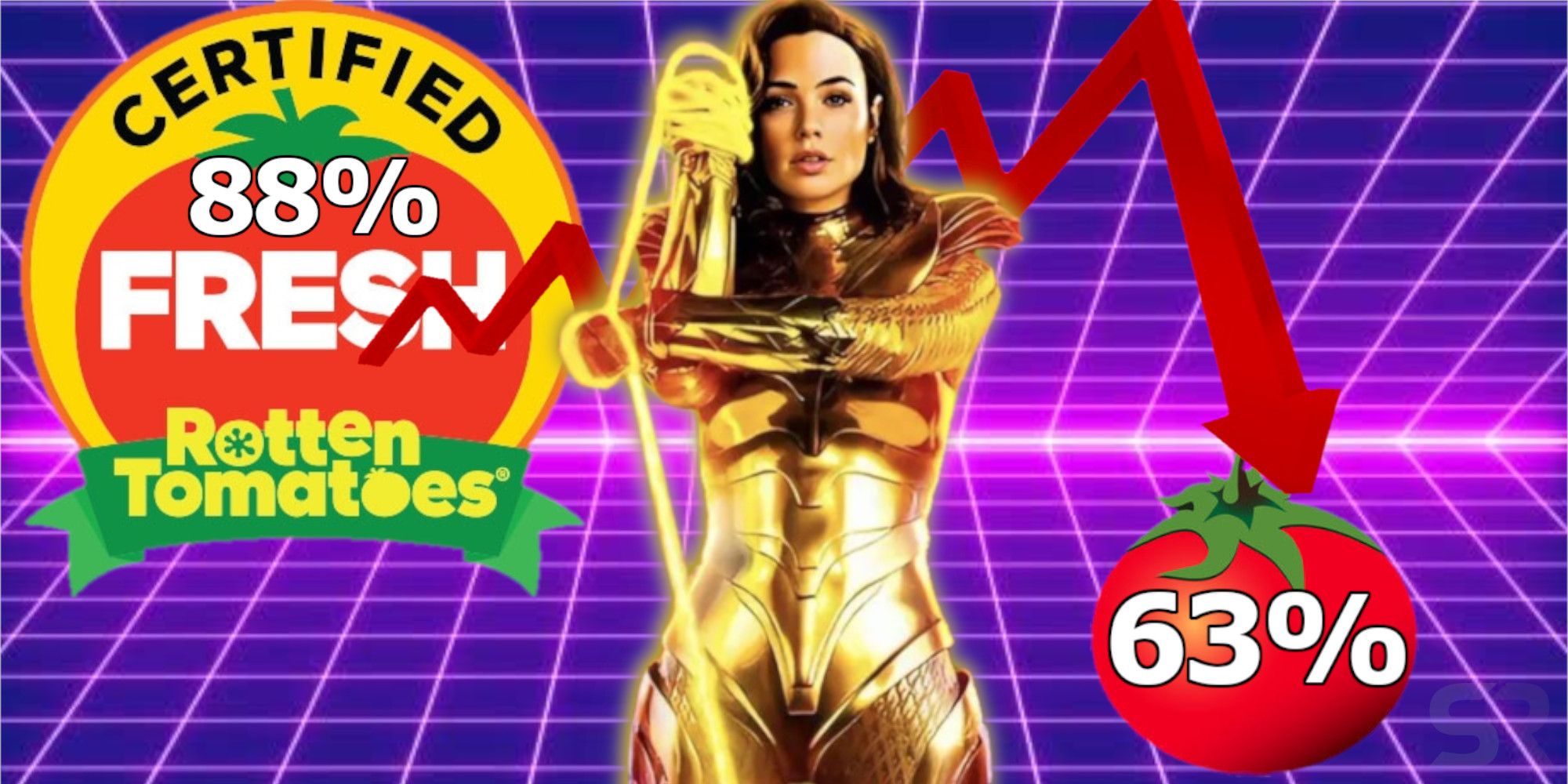Wonder Woman 1984 Rotten Tomatoes Drop Problems