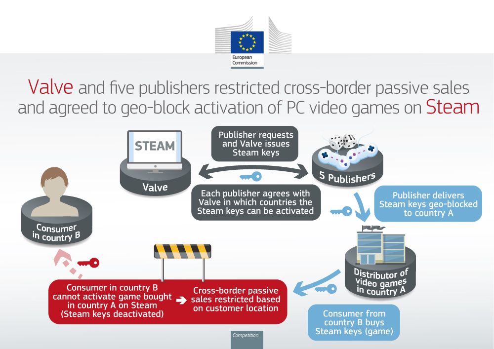Valve & Publishers Fined Over  Million By EU For Geo-Blocking Steam Games