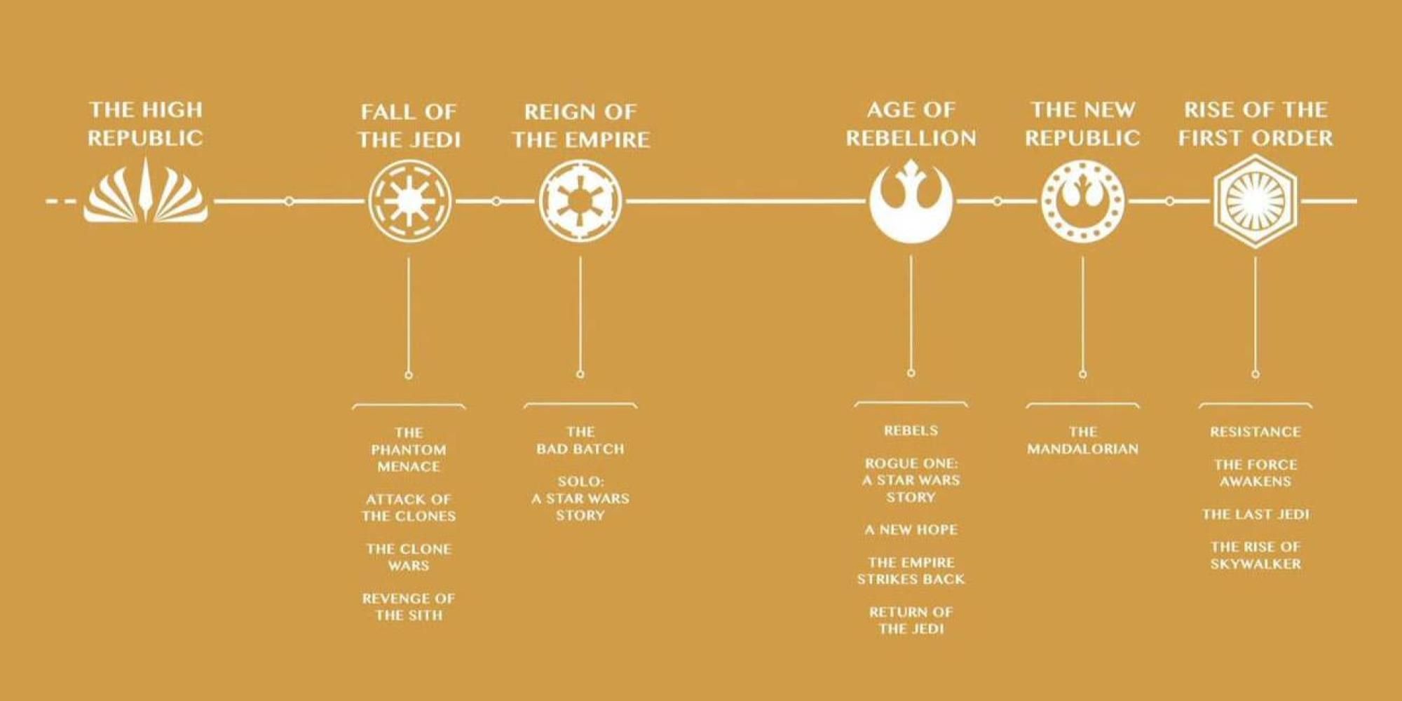 New Star Wars timeline