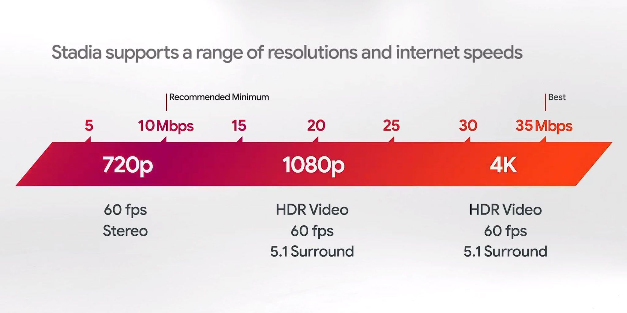 Stadia's supported range of internet speed and resolutions