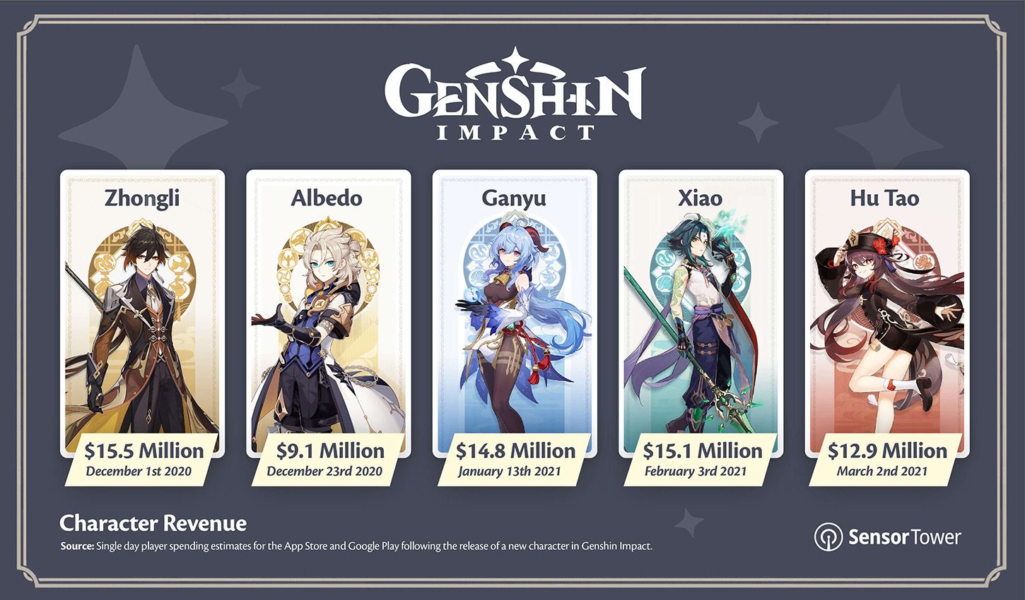 Genshin Impact Most Popular Characters Revenue Sensor Tower