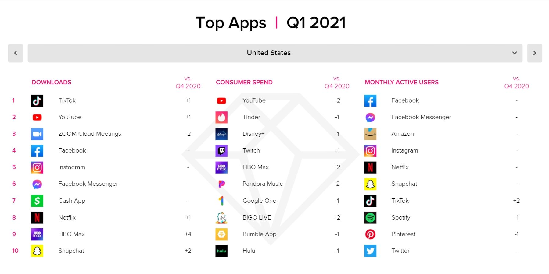 App Annie top apps in US Q1 2021