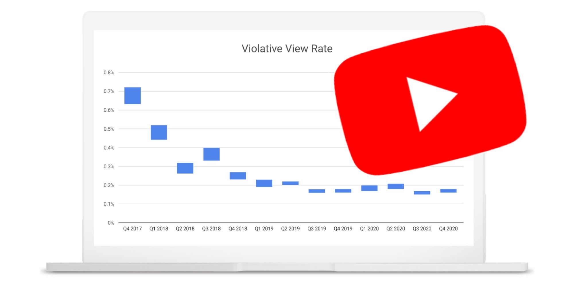 YouTube violative view rate