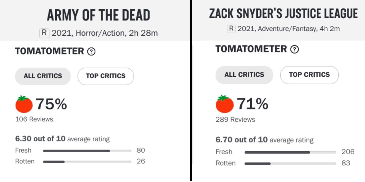 Army of the Dead Snyder Cut RT Scores
