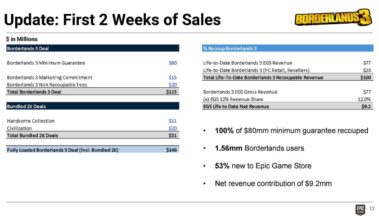 Break down of Borderlands 3's profits on Epic Games Store