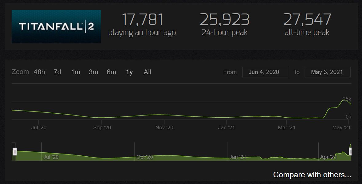 Titanfall 2 Concurrent Player Record Steam Charts