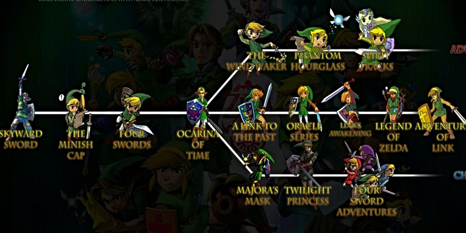 La chronologie de la série The Legend of Zelda est divisée.