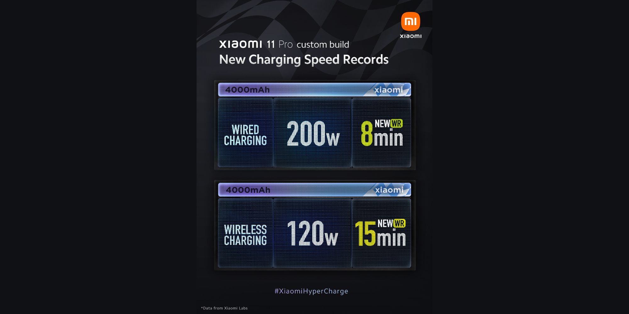 Xiaomi HyperCharge charging speeds