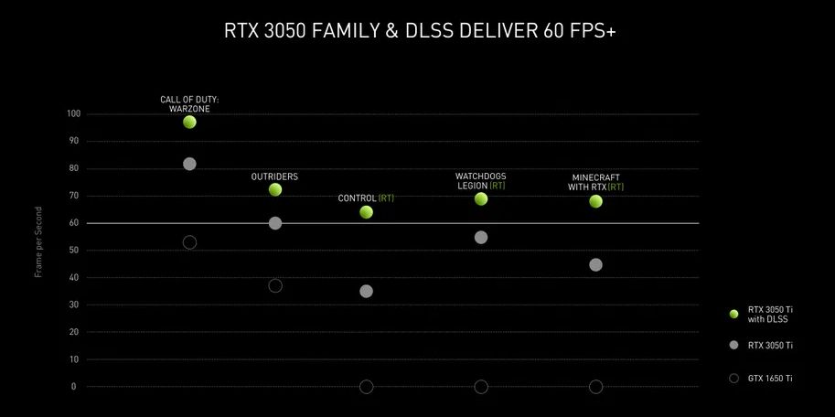 Nvidia RTX 3050 Ti performance benchmarks