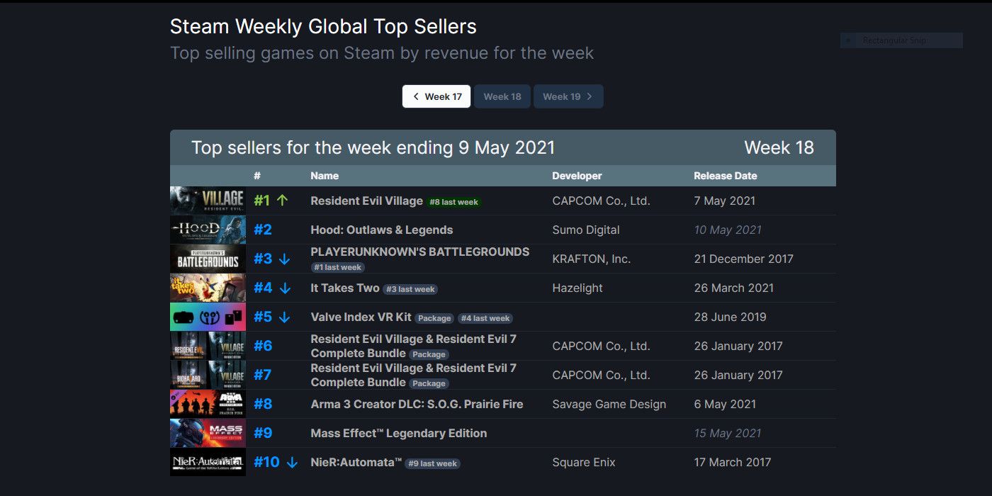 Resident Evil Village Appears Three Times On Steam Top Seller List