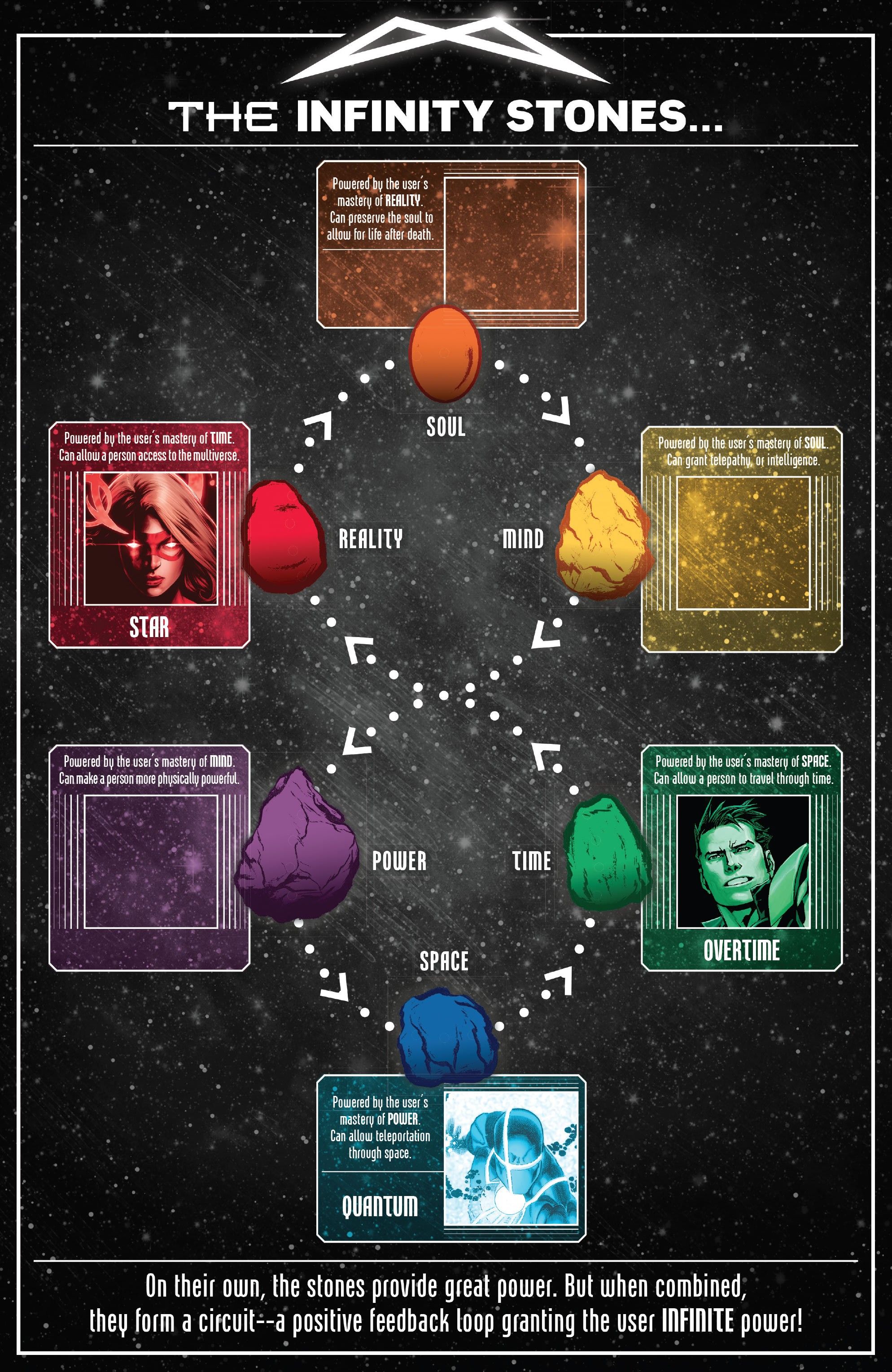 Infinity Stones Infographic Iron Man Annual