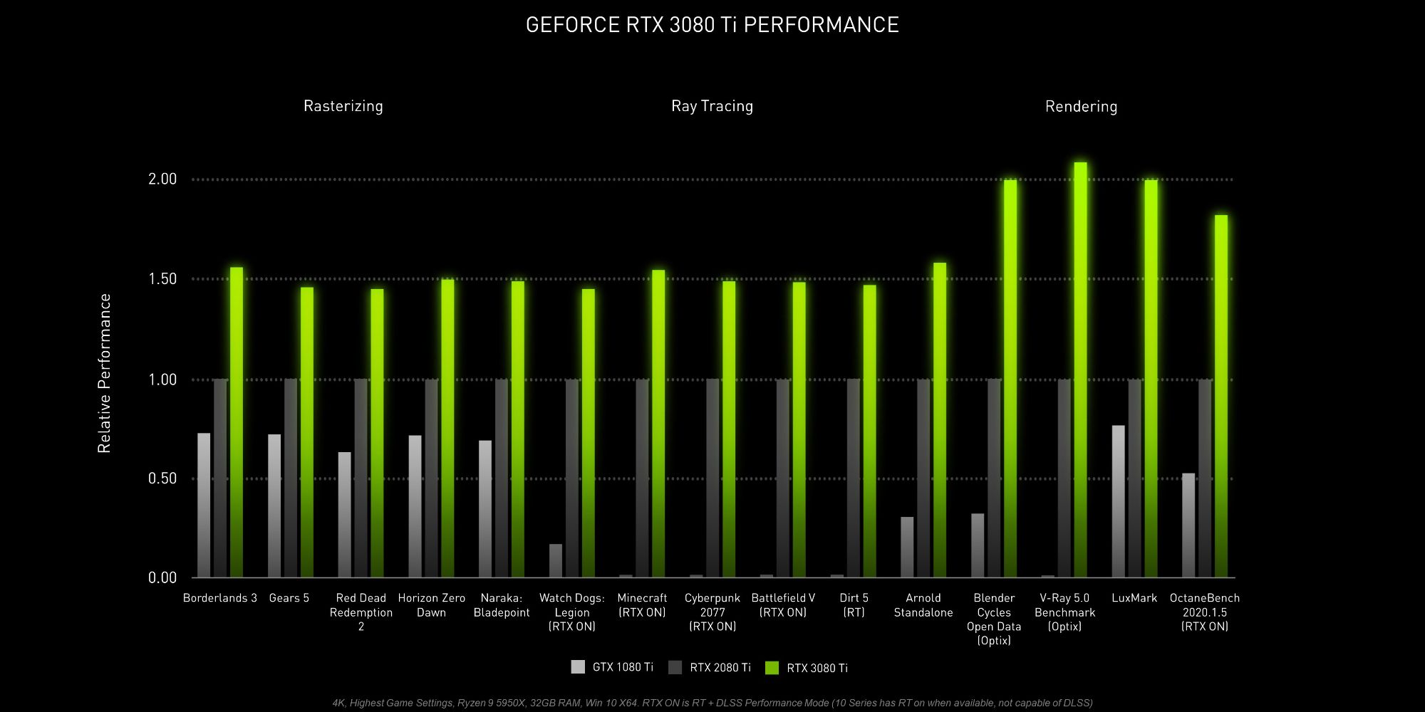 Nvidia RTX 3080 Ti benchmark